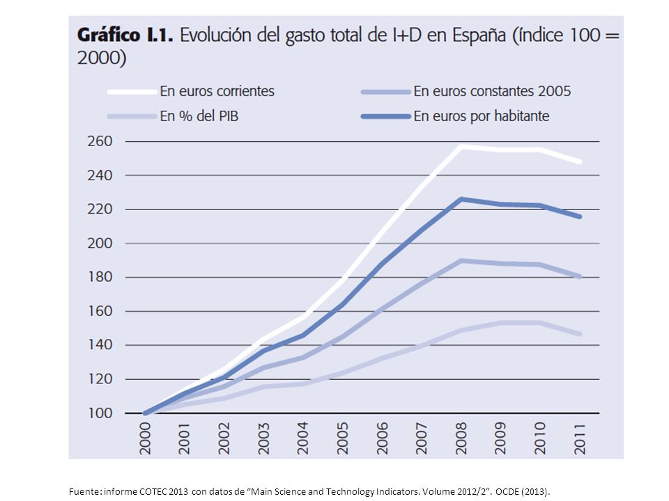 Fuente: informe COTEC 2013 con datos de Main Science and Technology Indicators.