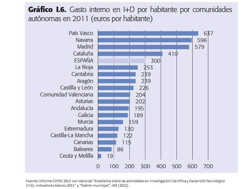 Fuente: informe COTEC 2013 con datos de Estadística sobre las actividades en Investigación Científica y Desarrollo Tecnológico