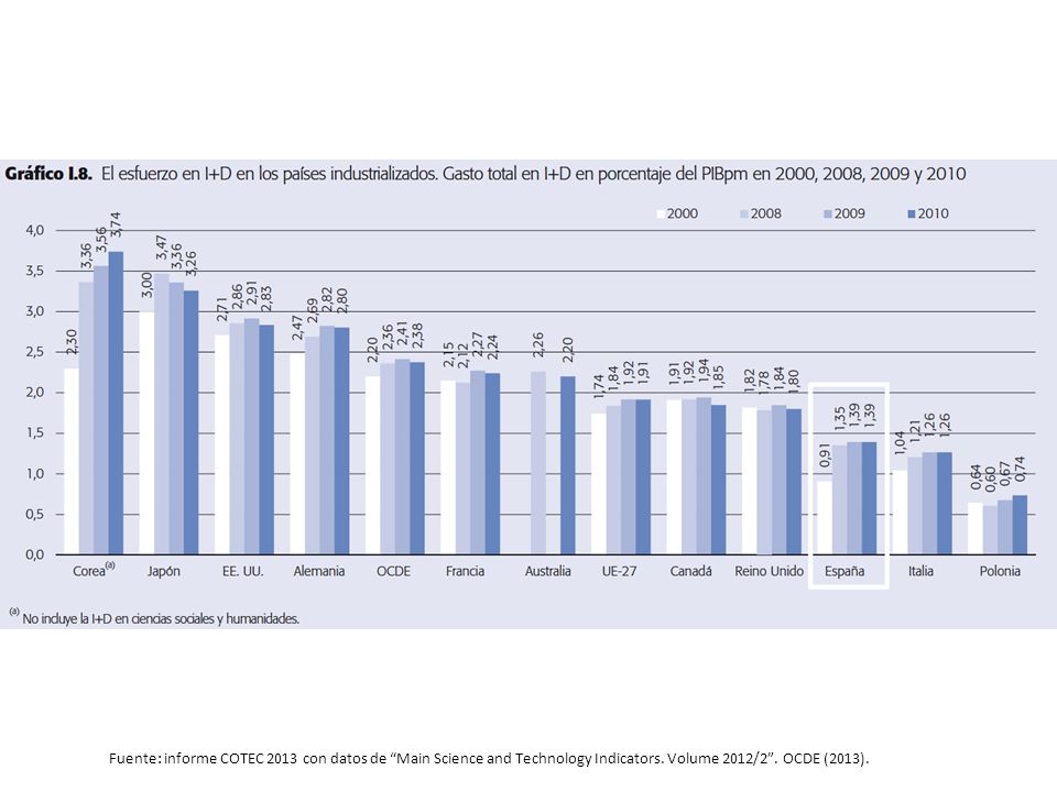 Fuente: informe COTEC 2013 con datos de Main Science and Technology Indicators.