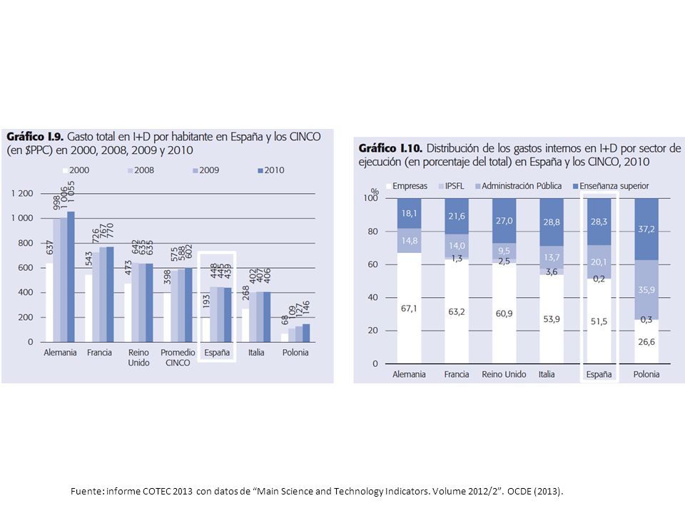 Fuente: informe COTEC 2013 con datos de Main Science and Technology Indicators.