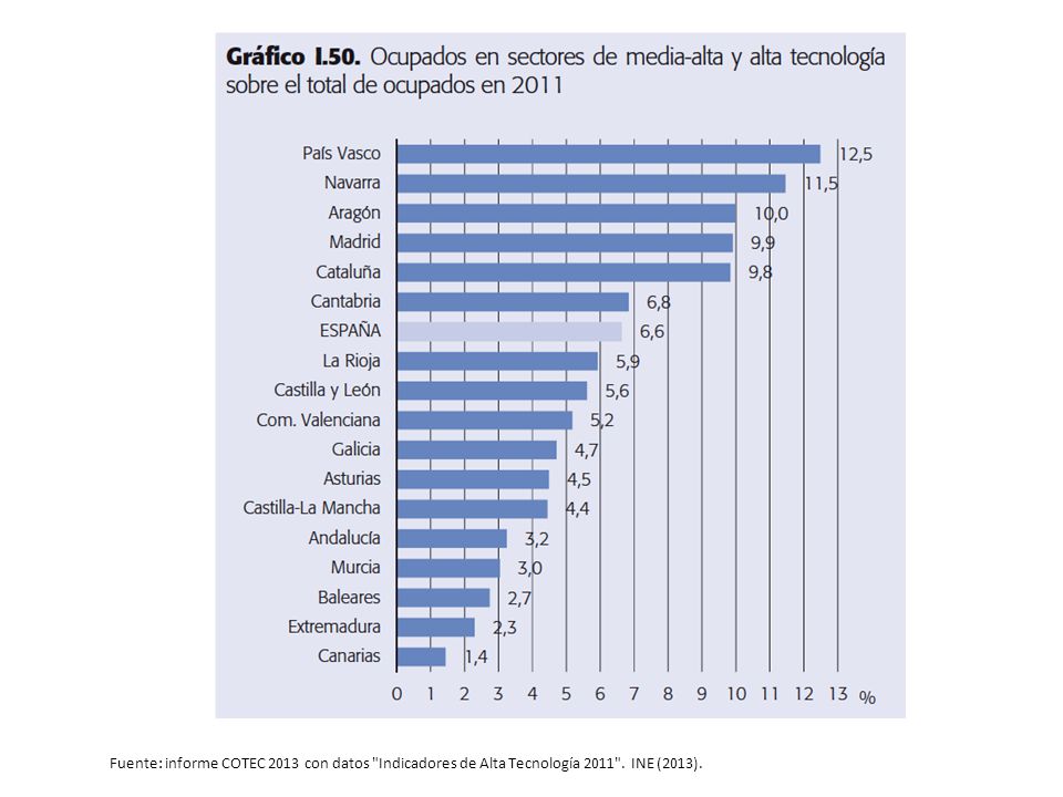 Fuente: informe COTEC 2013 con datos Indicadores de Alta Tecnología INE (2013).