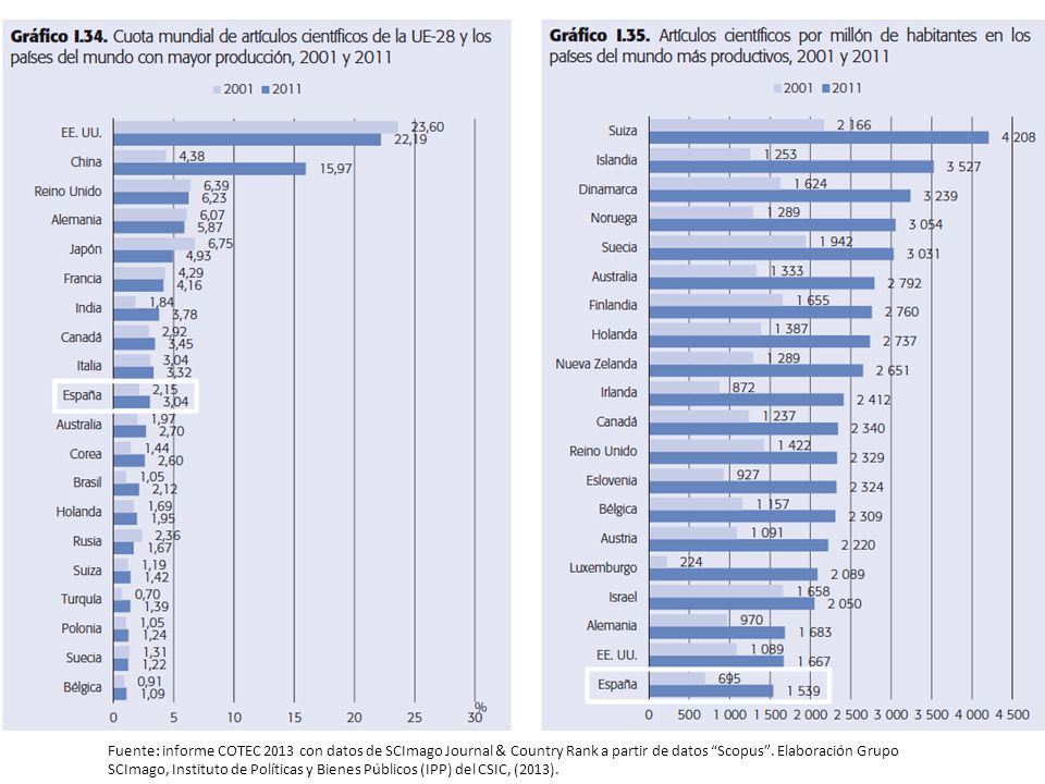 Fuente: informe COTEC 2013 con datos de SCImago Journal & Country Rank a partir de datos Scopus . Elaboración Grupo