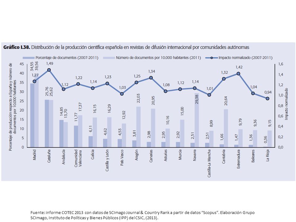 Fuente: informe COTEC 2013 con datos de SCImago Journal & Country Rank a partir de datos Scopus . Elaboración Grupo