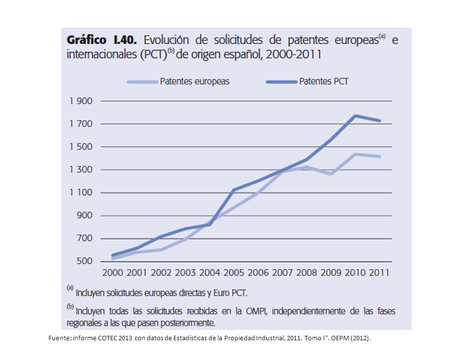 Fuente: informe COTEC 2013 con datos de Estadísticas de la Propiedad Industrial, 2011.