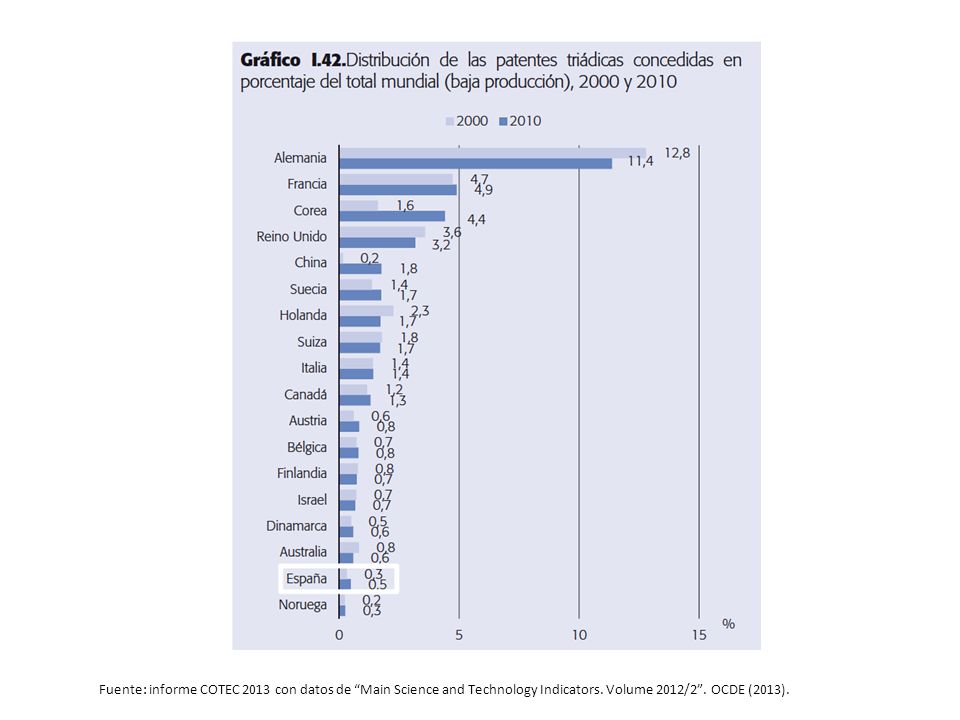 Fuente: informe COTEC 2013 con datos de Main Science and Technology Indicators.