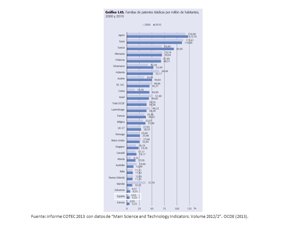 Fuente: informe COTEC 2013 con datos de Main Science and Technology Indicators.