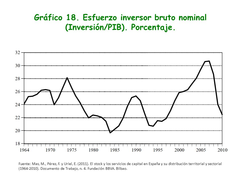 Gráfico 18. Esfuerzo inversor bruto nominal (Inversión/PIB). Porcentaje.