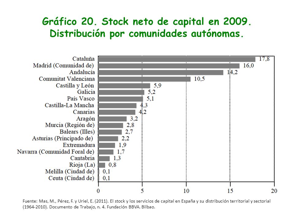 Gráfico 20. Stock neto de capital en 2009