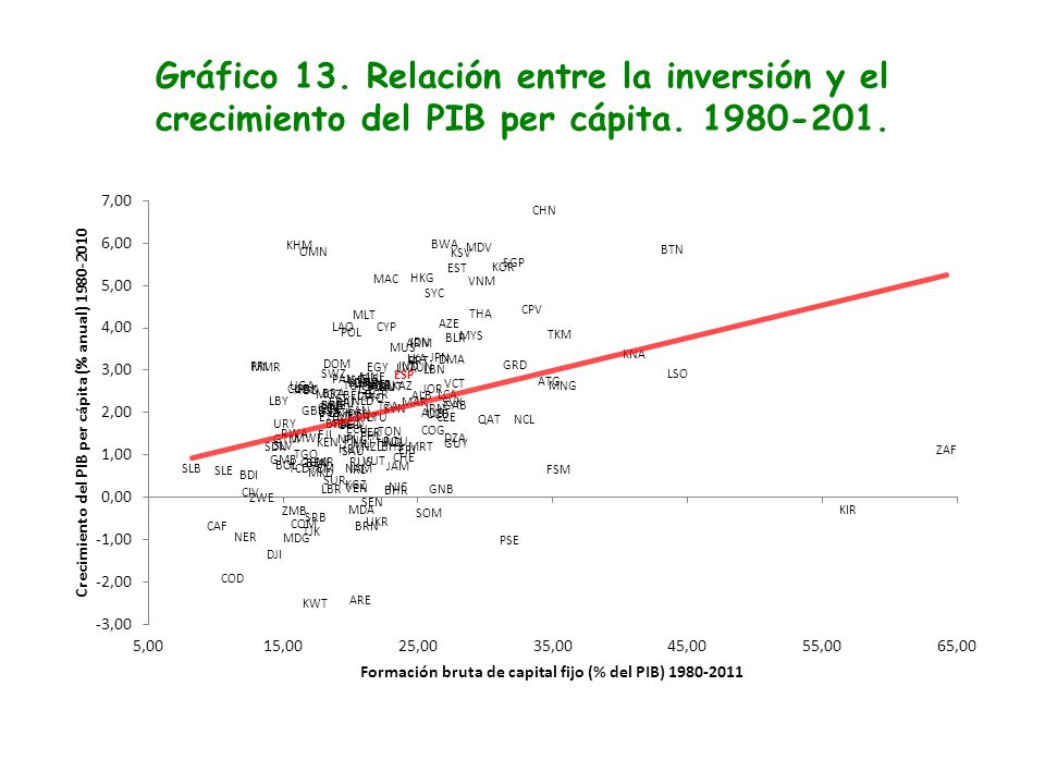 Gráfico 13. Relación entre la inversión y el crecimiento del PIB per cápita