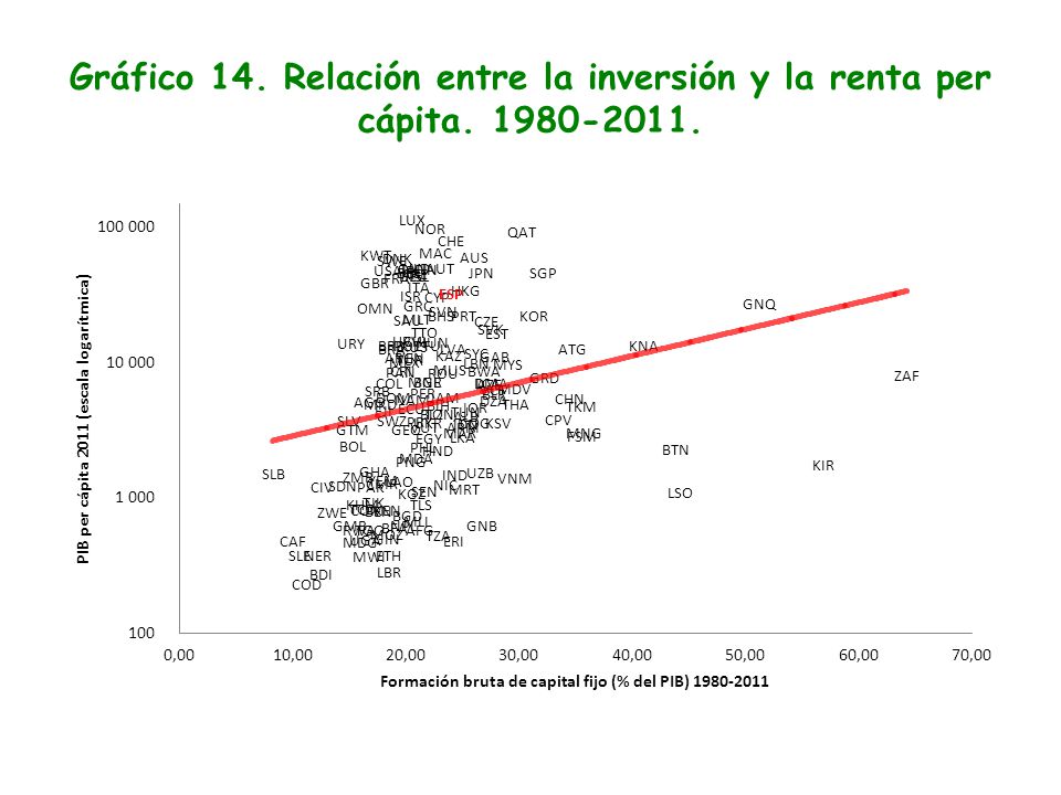 Gráfico 14. Relación entre la inversión y la renta per cápita