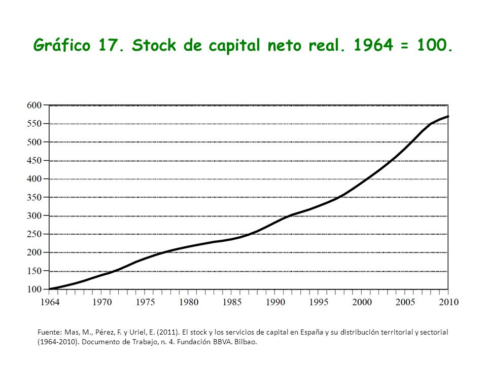 Gráfico 17. Stock de capital neto real = 100.