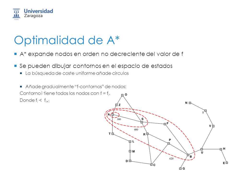 Optimalidad de A* A* expande nodos en orden no decreciente del valor de f. Se pueden dibujar contornos en el espacio de estados.