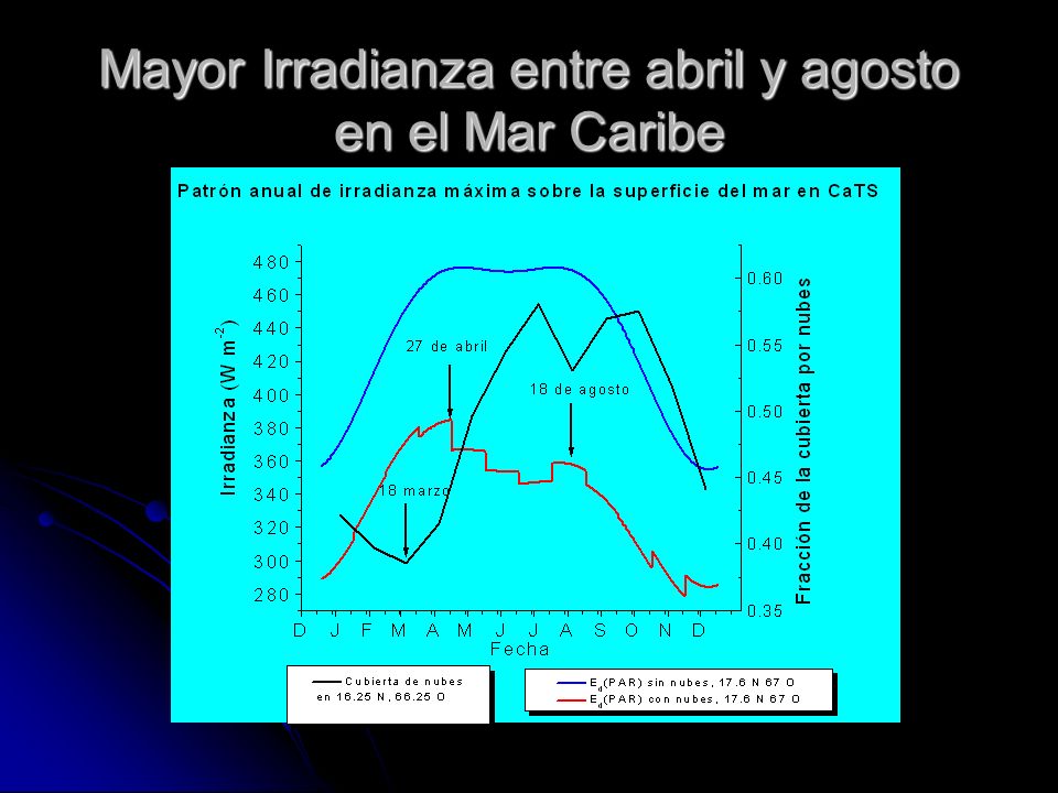 Mayor Irradianza entre abril y agosto en el Mar Caribe