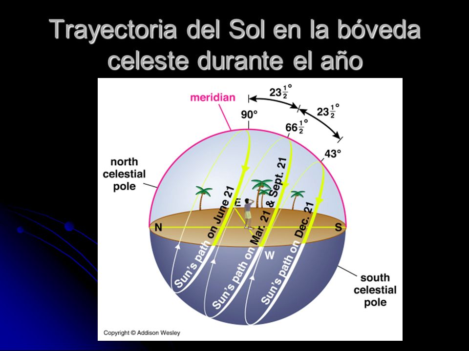 Trayectoria del Sol en la bóveda celeste durante el año