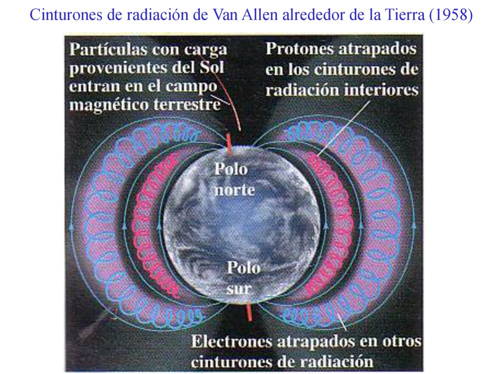 Cinturones de radiación de Van Allen alrededor de la Tierra (1958)