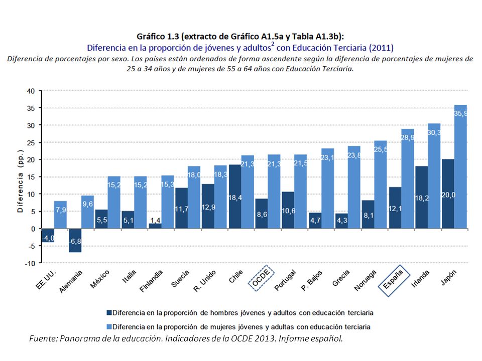 Fuente: Panorama de la educación. Indicadores de la OCDE 2013