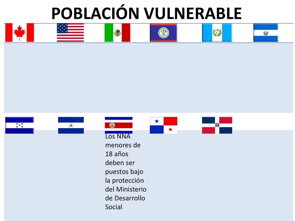 POBLACIÓN VULNERABLE Los NNA menores de 18 años deben ser puestos bajo la protección.