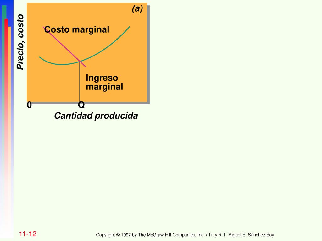 (a) Precio, costo Costo marginal Ingreso marginal Q Cantidad producida