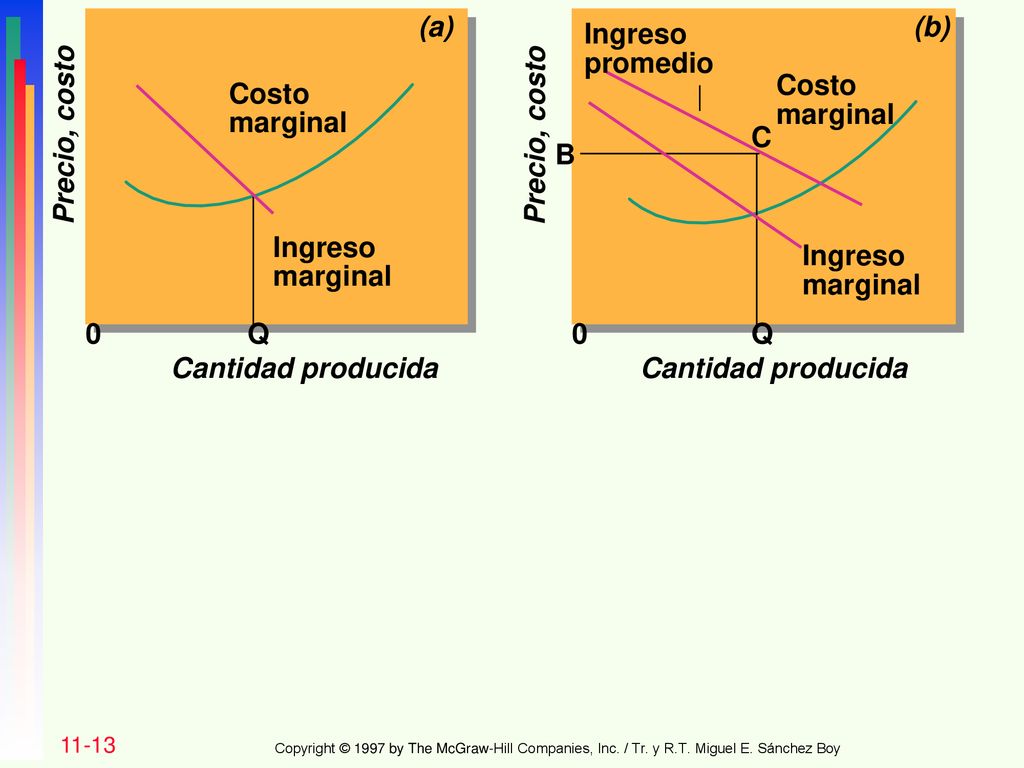 (a) (b) Ingreso promedio Costo marginal Costo marginal Precio, costo