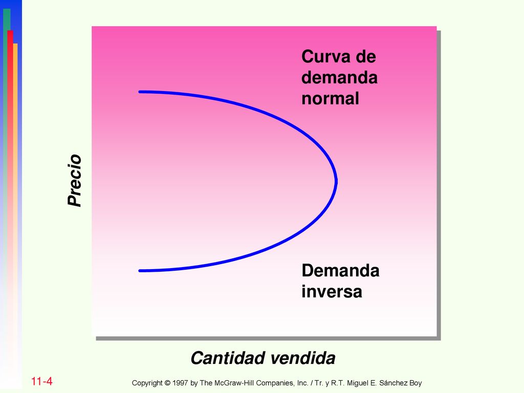 Curva de demanda normal Precio Demanda inversa Cantidad vendida 11-4