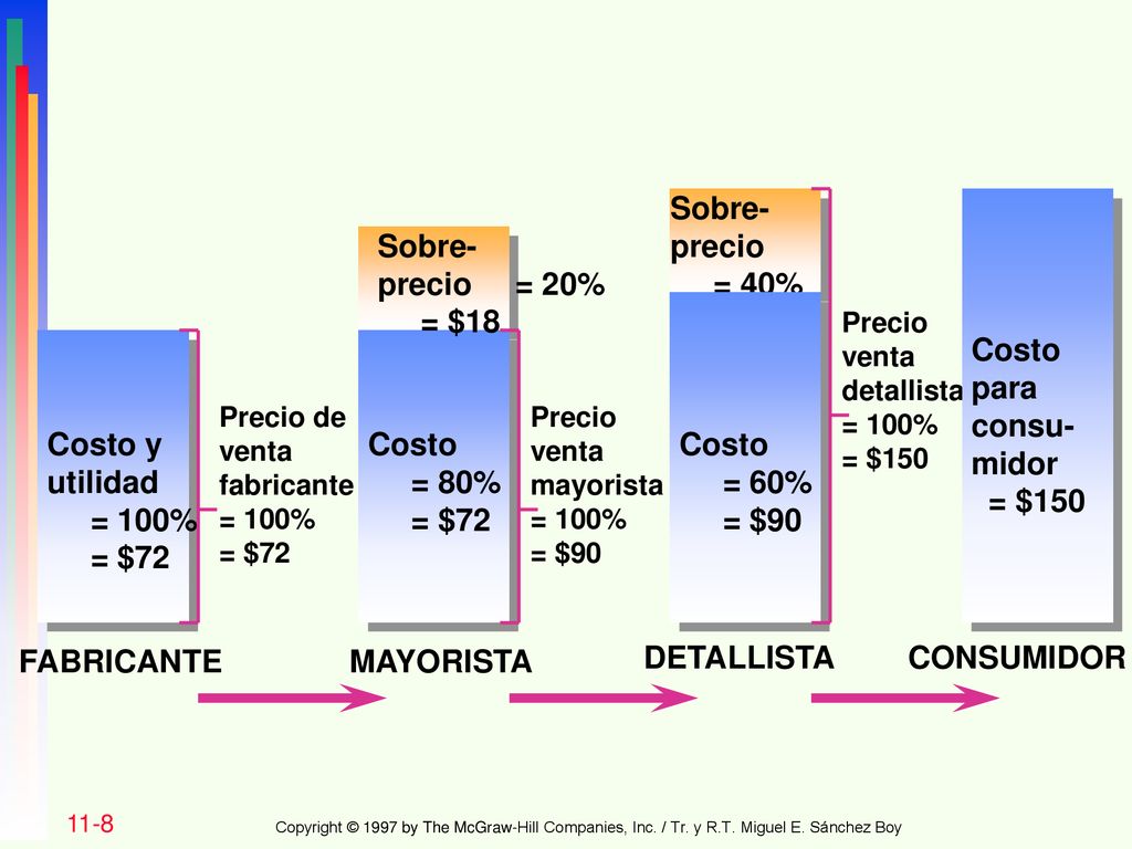 Sobre- precio = 40% = $60 Sobre- precio = 20% = $18 Costo para consu-