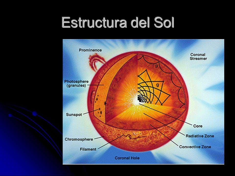Estructura del Sol