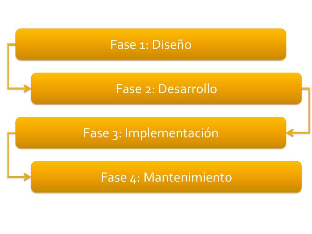 Fase 1: Diseño Fase 2: Desarrollo Fase 3: Implementación Fase 4: Mantenimiento
