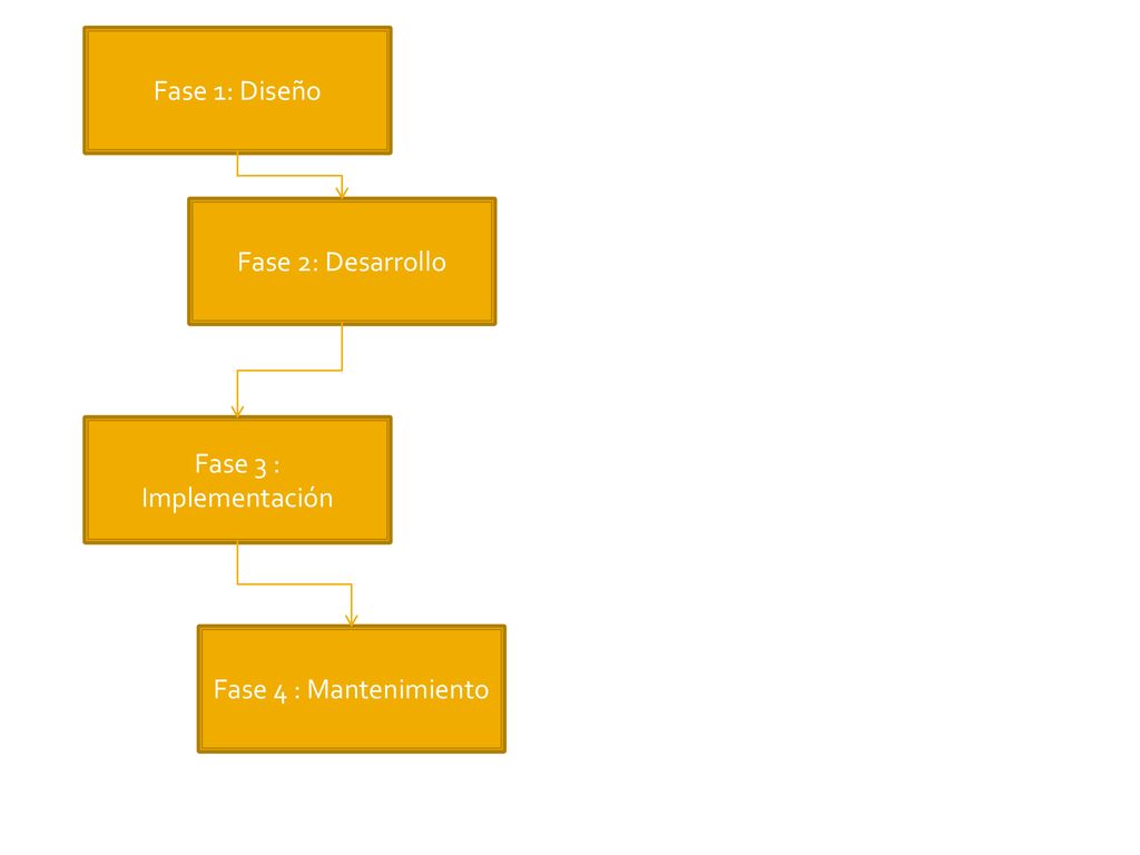 Fase 1: Diseño Fase 2: Desarrollo Fase 3 : Implementación Fase 4 : Mantenimiento
