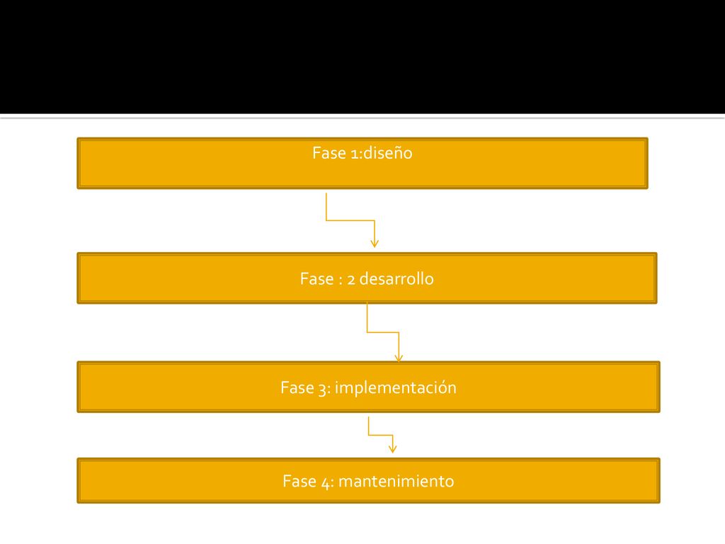 Fase 1:diseño Fase : 2 desarrollo Fase 3: implementación Fase 4: mantenimiento