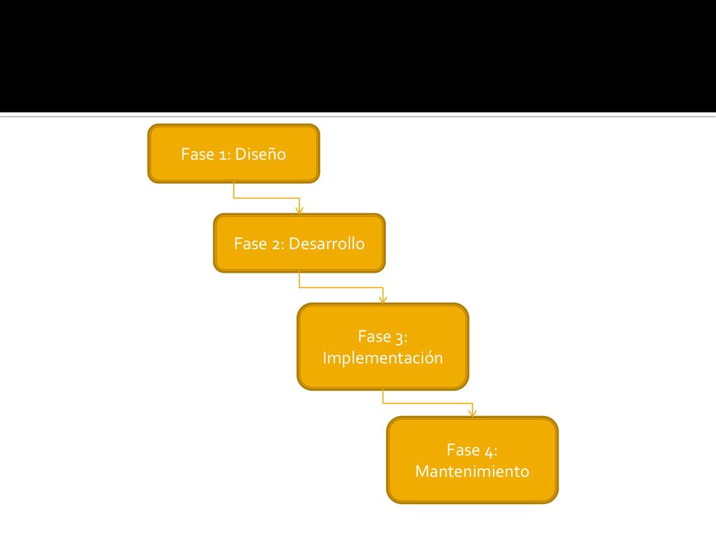 Fase 1: Diseño Fase 2: Desarrollo Fase 3: Implementación Fase 4: Mantenimiento