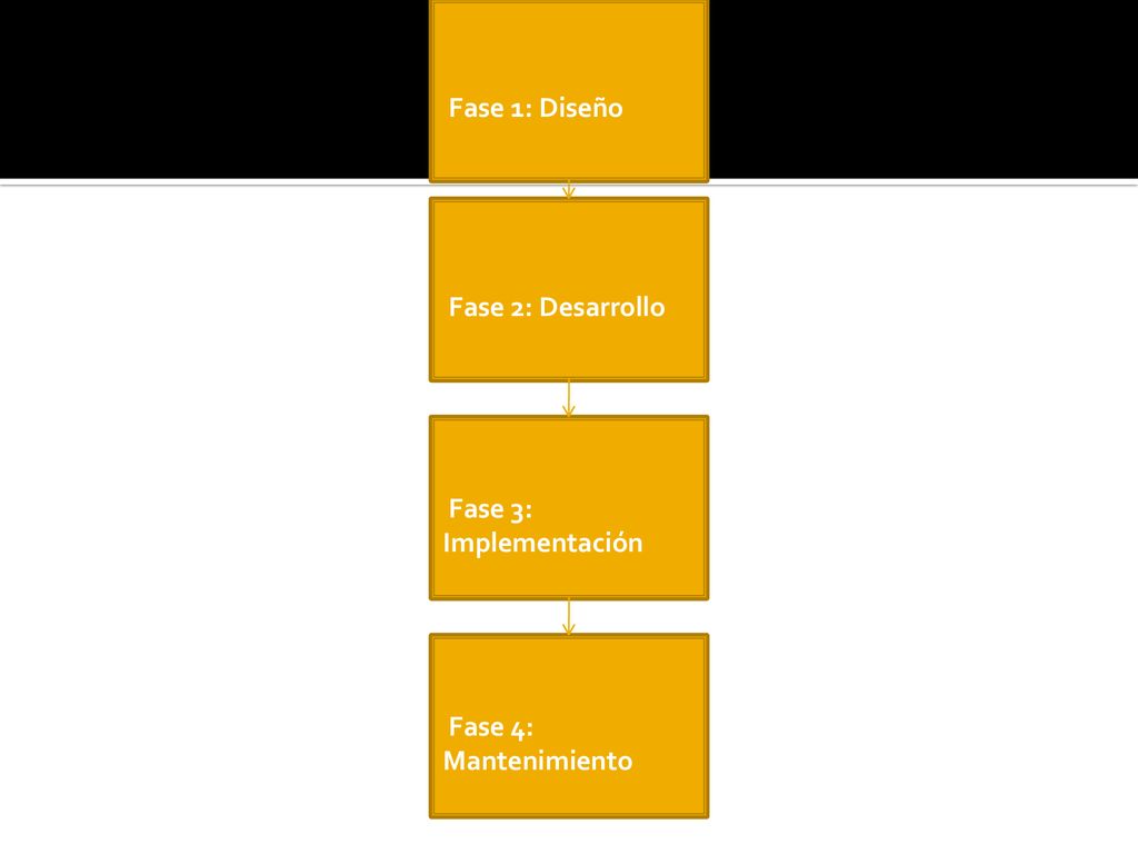 Fase 1: Diseño Fase 2: Desarrollo Fase 3: Implementación Fase 4: Mantenimiento