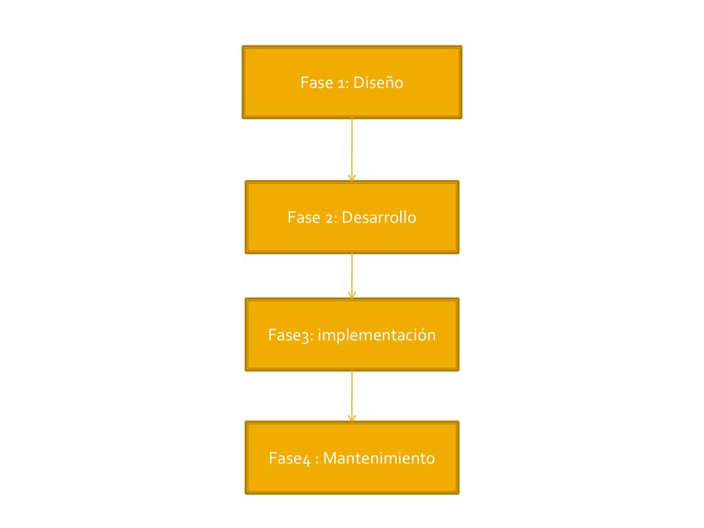 Fase 1: Diseño Fase 2: Desarrollo Fase3: implementación Fase4 : Mantenimiento