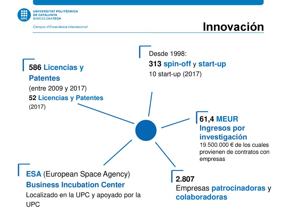 Innovación 313 spin-off y start-up 586 Licencias y Patentes 61,4 MEUR