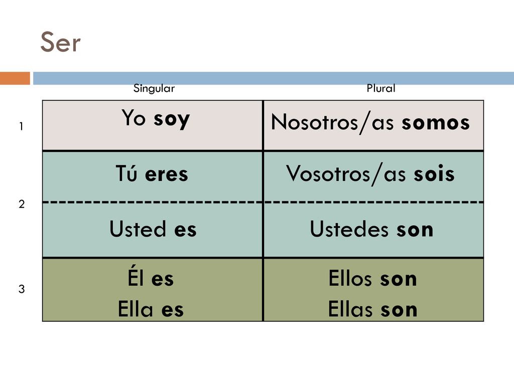 Ser Yo soy Nosotros/as somos Tú eres Vosotros/as sois Usted es