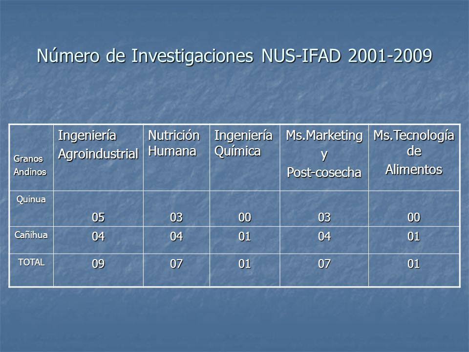 Número de Investigaciones NUS-IFAD