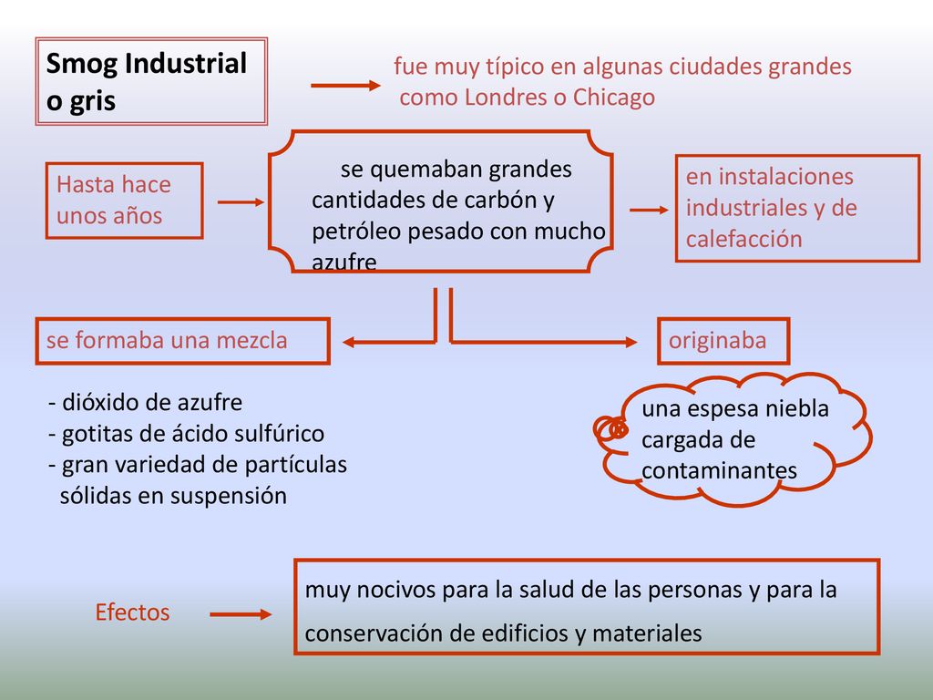 Smog Industrial o gris fue muy típico en algunas ciudades grandes