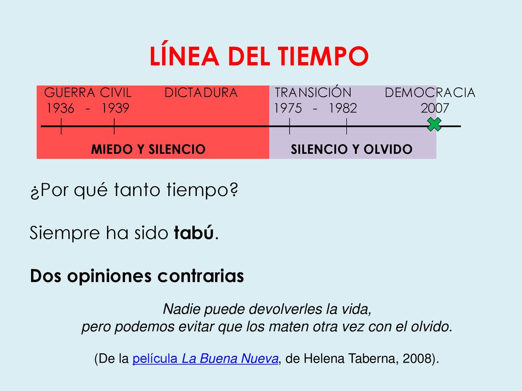 LÍNEA DEL TIEMPO ¿Por qué tanto tiempo Siempre ha sido tabú.