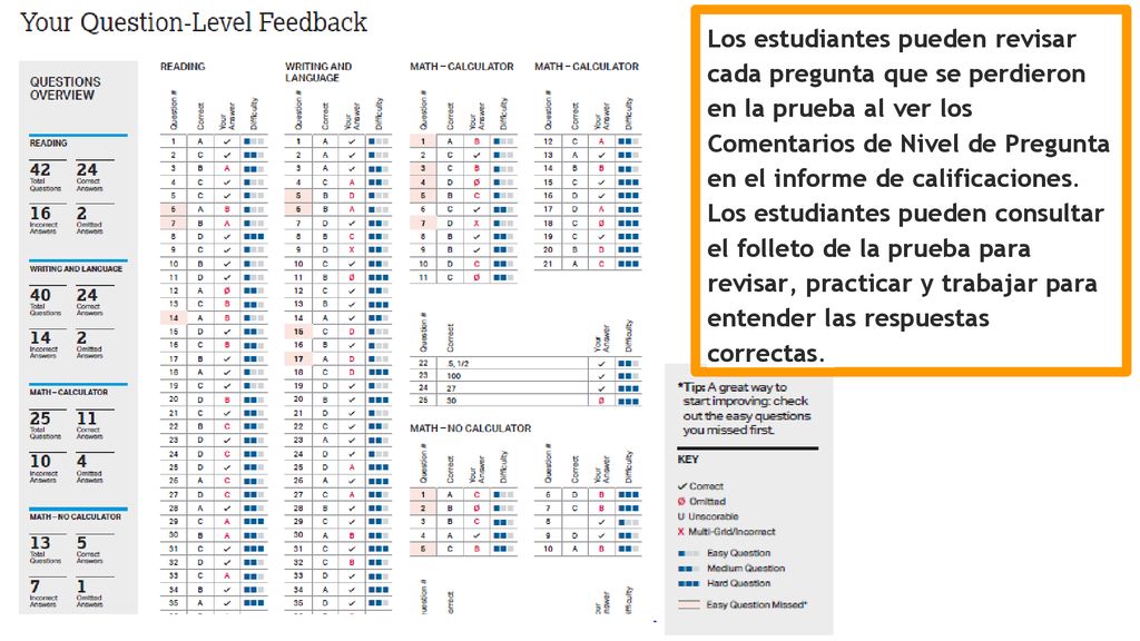 Los estudiantes pueden revisar cada pregunta que se perdieron en la prueba al ver los Comentarios de Nivel de Pregunta en el informe de calificaciones.