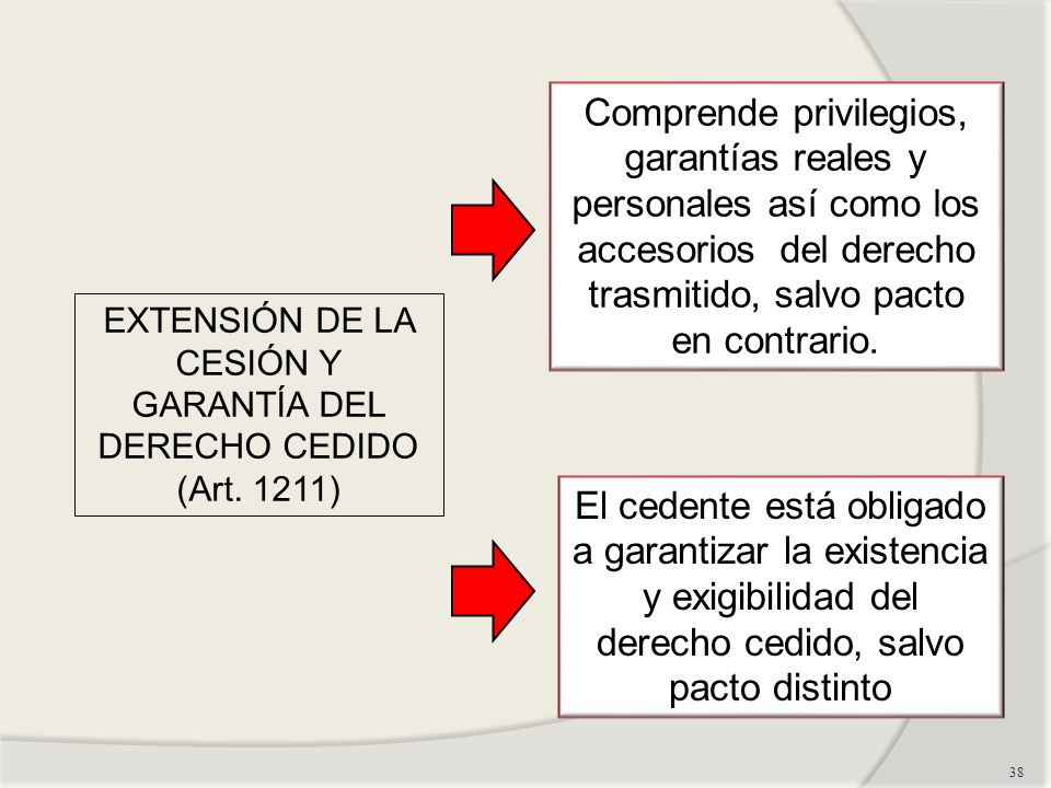 EXTENSIÓN DE LA CESIÓN Y GARANTÍA DEL DERECHO CEDIDO (Art. 1211)