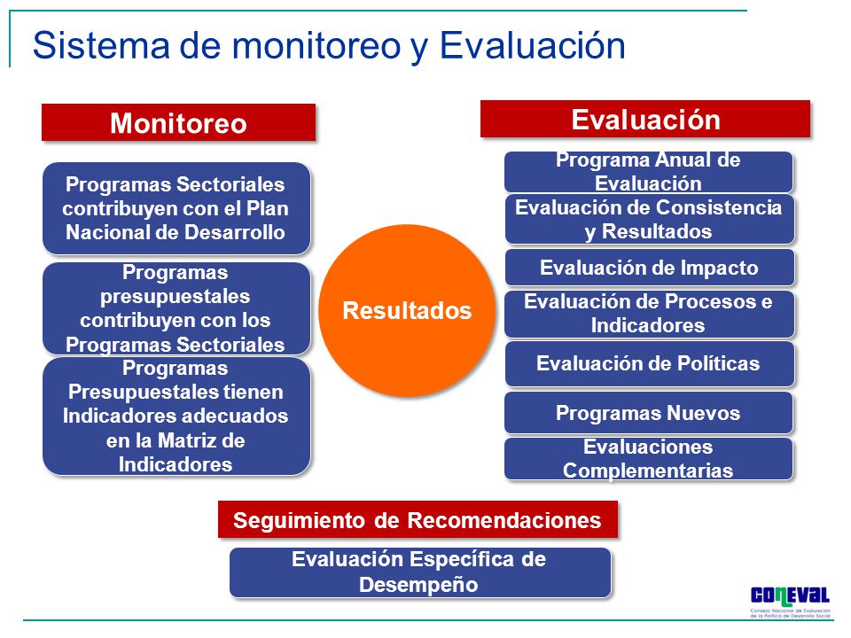 Sistema de monitoreo y Evaluación