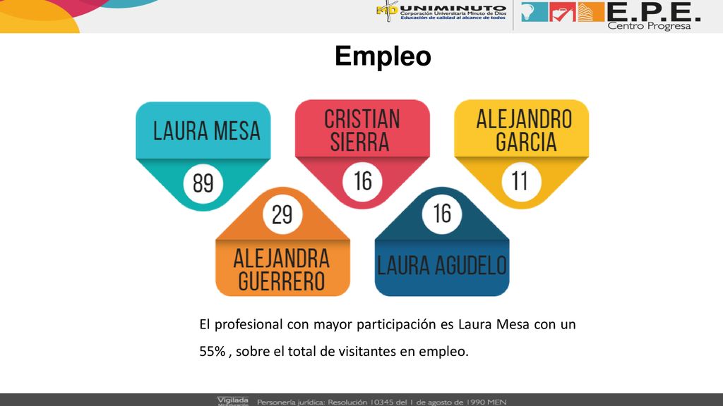 Empleo El profesional con mayor participación es Laura Mesa con un 55% , sobre el total de visitantes en empleo.