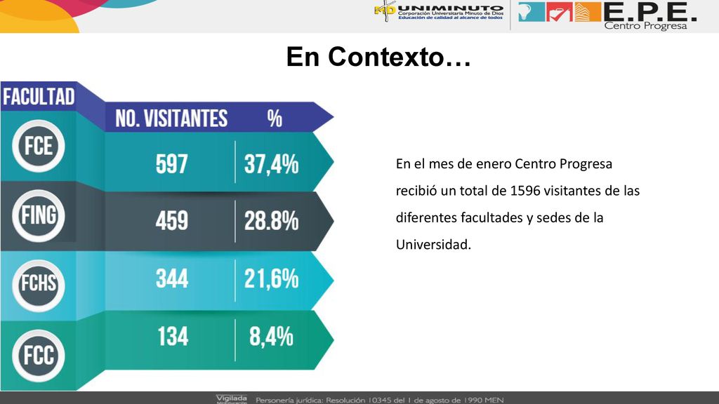 En Contexto… En el mes de enero Centro Progresa recibió un total de 1596 visitantes de las diferentes facultades y sedes de la Universidad.