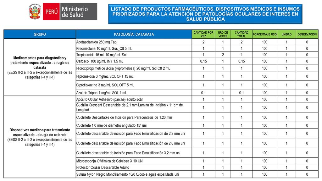 LISTADO DE PRODUCTOS FARMACÉUTICOS, DISPOSITIVOS MÉDICOS E INSUMOS PRIORIZADOS PARA LA ATENCIÓN DE PATOLOGÍAS OCULARES DE INTERES EN SALUD PÚBLICA