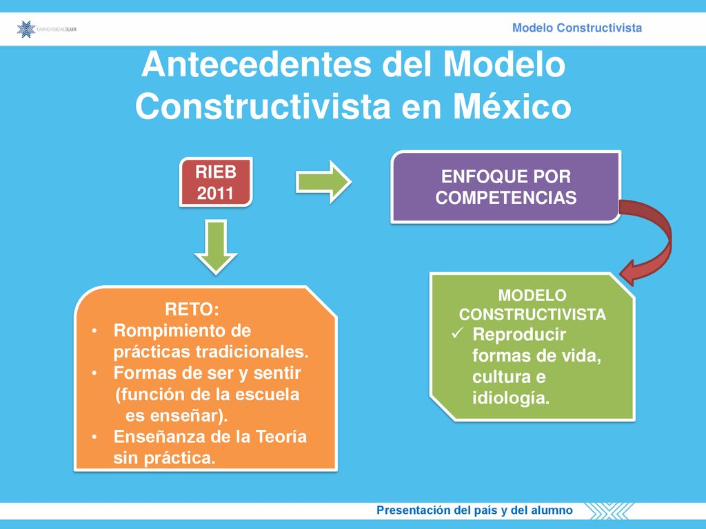 Habilidades de la Docencia Constructivismo - ppt descargar