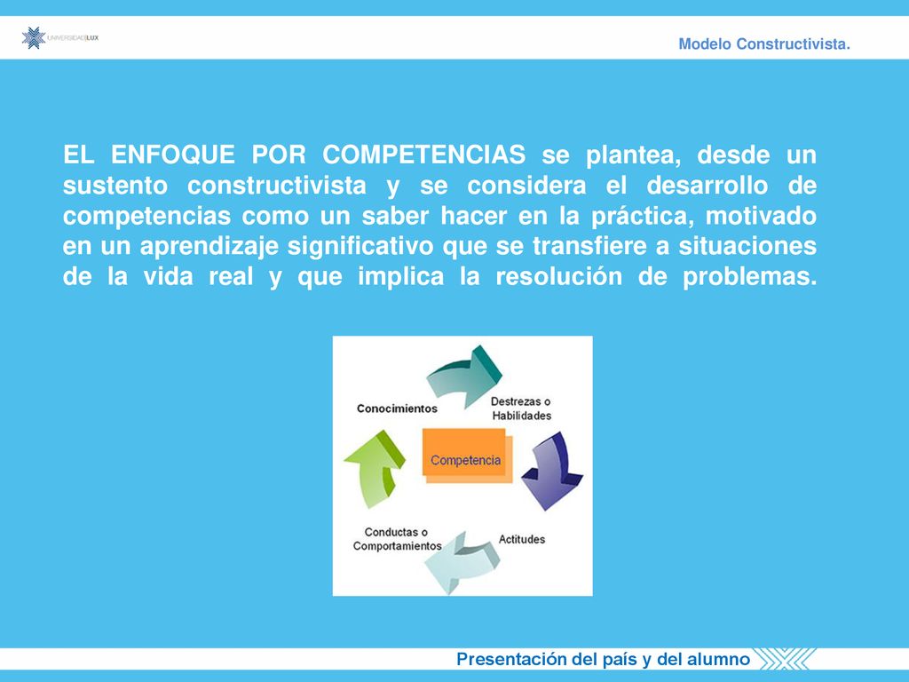 EL ENFOQUE POR COMPETENCIAS se plantea, desde un sustento constructivista y se considera el desarrollo de competencias como un saber hacer en la práctica, motivado en un aprendizaje significativo que se transfiere a situaciones de la vida real y que implica la resolución de problemas.