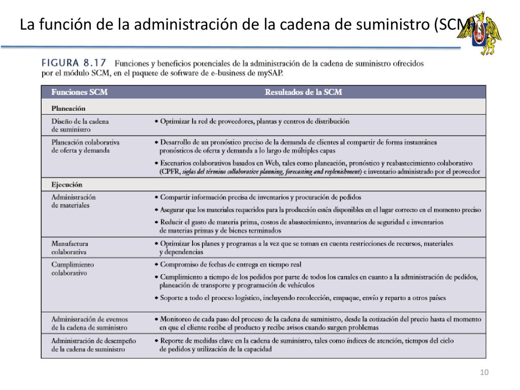 La función de la administración de la cadena de suministro (SCM)
