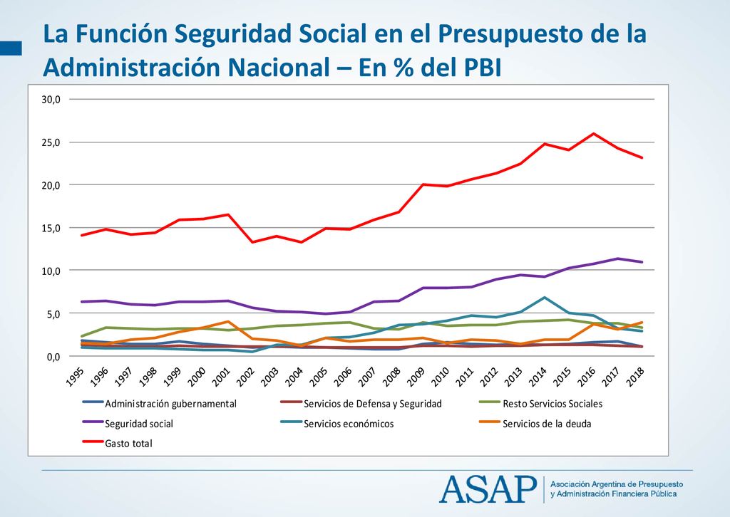 La Función Seguridad Social en el Presupuesto de la Administración Nacional – En % del PBI