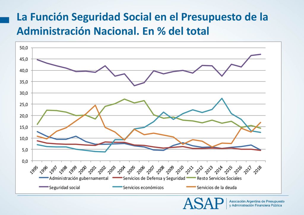 La Función Seguridad Social en el Presupuesto de la Administración Nacional. En % del total
