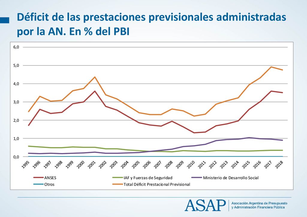 Déficit de las prestaciones previsionales administradas por la AN
