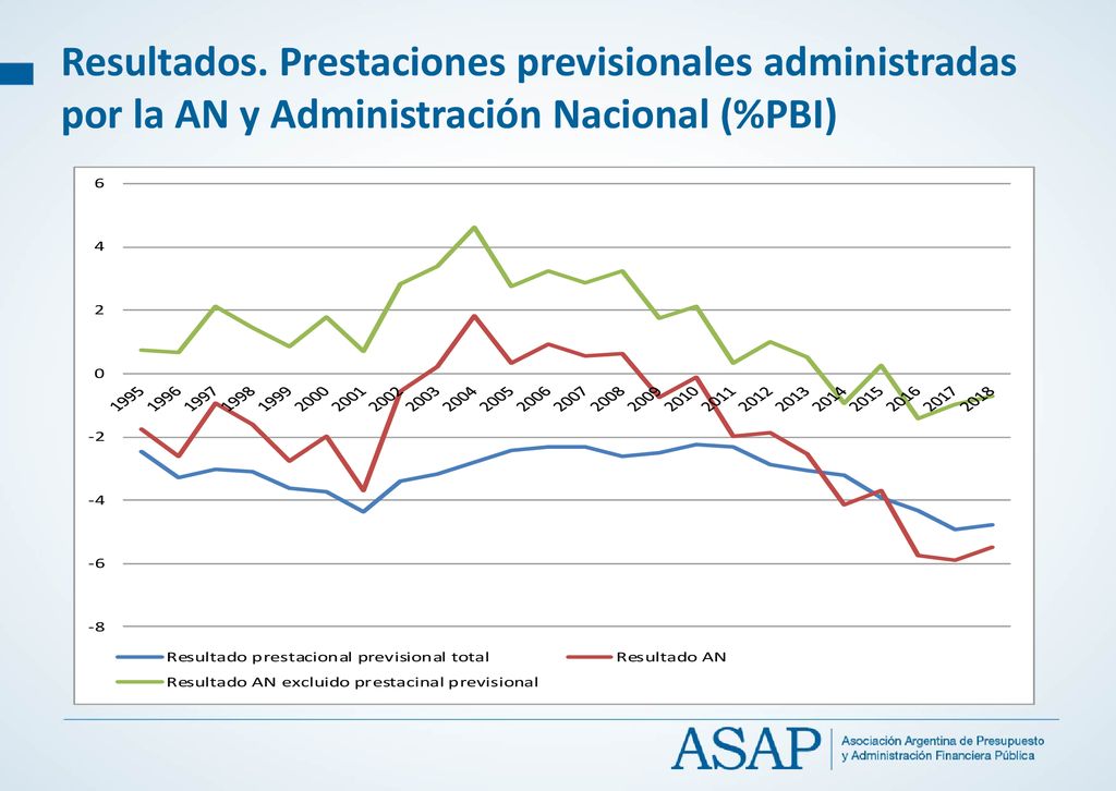 Resultados. Prestaciones previsionales administradas por la AN y Administración Nacional (%PBI)
